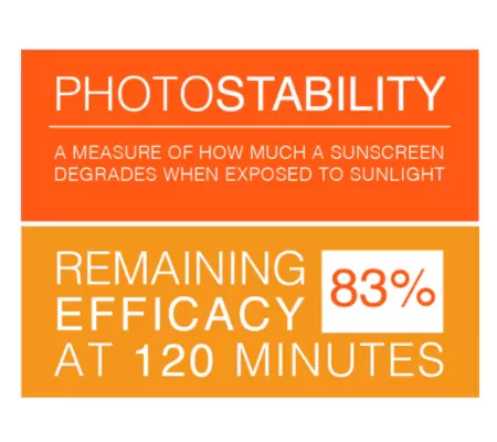 Aethic reef safe sunscreen photostability 83%